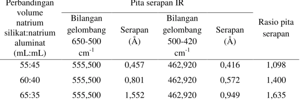 Tabel 1. Data Rasio Pita Serapan IR untuk Variasi Perbandingan Volume Natrium Silikat  dengan Natrium Aluminat 