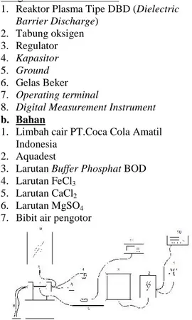 Gambar 1. Rangkaian Alat Penelitan Keterangan Alat : 1 : Sumber Energi 2 : Regulator 3: Step Up 4 : Kapasitor 5 : Ground 6 : Tabung Oksigen 7 : Reaktor Plasma