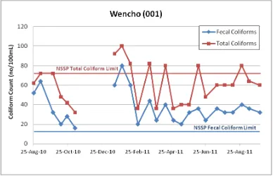 Figure 4.1 (g) shows that measured Fecal Coliforms at this site are above the established NSSP Fecal Coliform limit (14 MPN/100mL)