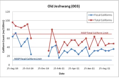 Figure 4.3 (d): Fecal and Total Coliforms for Old Jeshhwang site. 