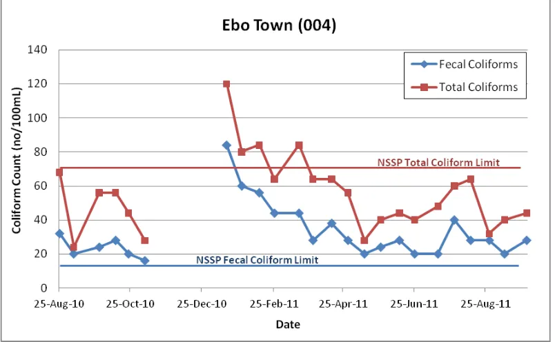 Figure 4.4 (d):  Fecal and Total Coliforms for Ebo Town site.