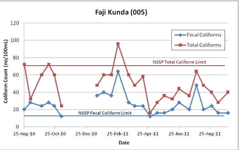 Figure 4.5 (d): Fecal and Total Coliforms for Faji Kunda site. 