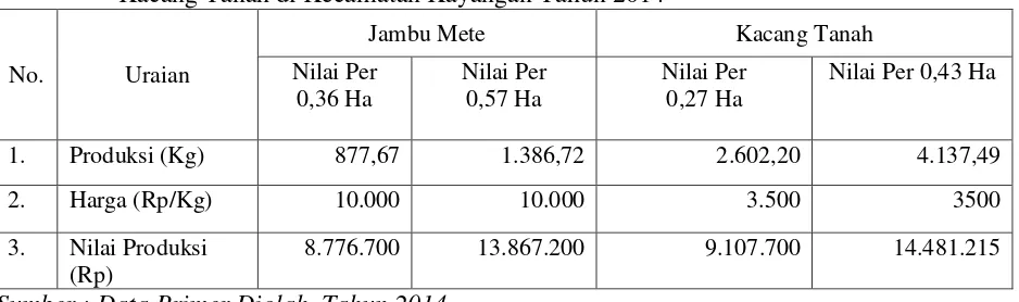 Tabel 7. Rata-rata Produksi dan Nilai Produksi Sistem Tanaman Sela Jambu Mete dengan 