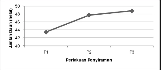 Tabel 4.7. Perhitungan Anova Jumlah Daun Tanaman Paraserianthes falcataria 