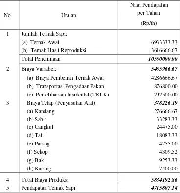 Tabel 4.8.Perhitungan Penerimaan, Biaya, dan Pendapatan Usaha Peternakan Sapi di Kecamatan Bayan Kabupaten Lombok Utara, Tahun 2015