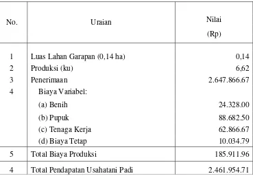 Tabel 4.9. Perhitungan Penerimaan, Biaya, dan Pendapatan Usahatani Padi pada Petani Peternak Sapi di Kecamatan Bayan Kabupaten Lombok Utara, Tahun 2015