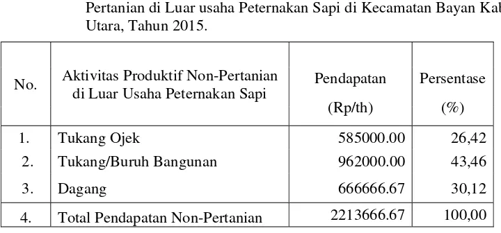 Tabel 4.10. Rata-rata Pendapatan Petani Peternak Sapi yang Bersumber dari Usaha Non-Pertanian di Luar usaha Peternakan Sapi di Kecamatan Bayan Kabupaten Lombok Utara, Tahun 2015