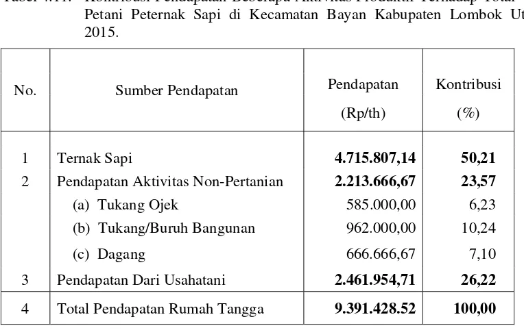 Tabel 4.11. Kontribusi Pendapatan Beberapa Aktivitas Produktif Terhadap Total  Pendapatan 