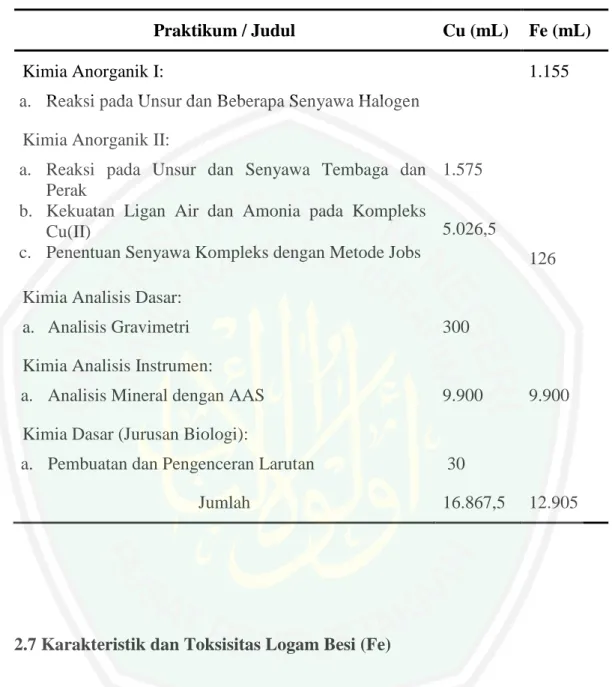 Tabel 2.1 Jumlah Limbah Logam Cu dan Fe di laboratorium Kimia UIN Maulana  Malik Ibrahim Malang Hasil Praktikum Selama 1 Tahun 