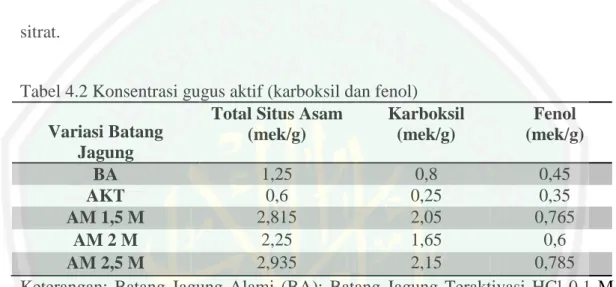 Tabel 4.2 Konsentrasi gugus aktif (karboksil dan fenol)   Variasi Batang 