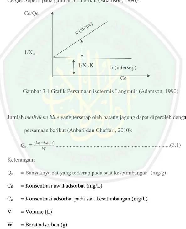 Gambar 3.1 Grafik Persamaan isotermis Langmuir (Adamson, 1990) 
