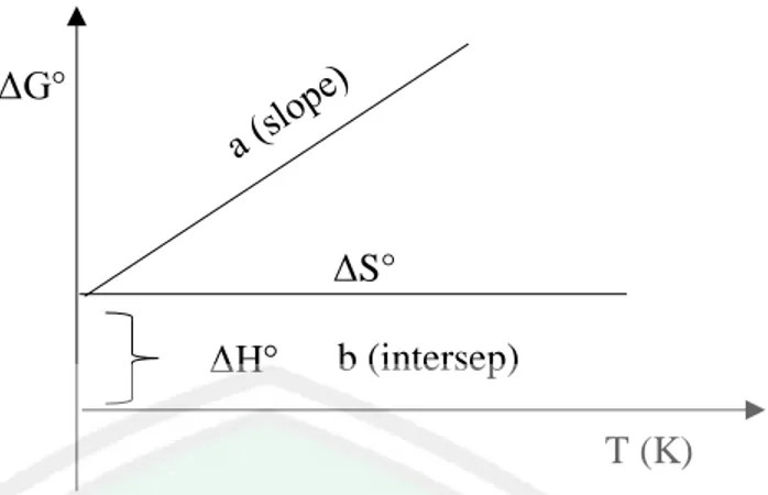 Gambar 3.3 Grafik persamaan termodinamika adsorpsi (Wen, dkk. 2018) ΔH° b (intersep) 