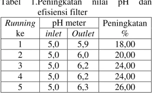 Gambar  1.  Grafik  peningkatan  dan  efisiensi  peningkatan  nilai  pH  pada  masa  running 
