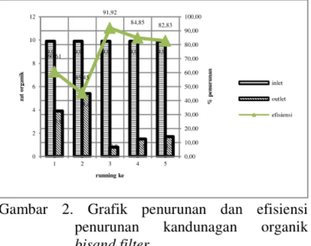 Gambar  2.  Grafik  penurunan  dan  efisiensi  penurunan  kandunagan  organik  bisand filter 