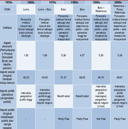 Tabel 1 Institusi Pancasila dan Transformasi Struktur Sosio-Ekonomi-Politik Indonesia, Dekade 1950s – Dekade 2000s 