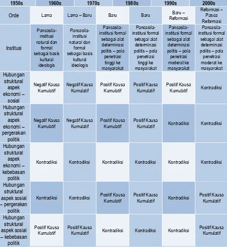Tabel 2 Proses Kausa Kumulatif dan Kontradiksi Transformasi Struktur Sosio-Ekonomi-Politik Indonesia, Dekade 1950s – Dekade 2000s 