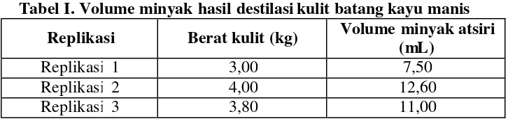 Tabel I. Volume minyak hasil destilasi kulit batang kayu manis 