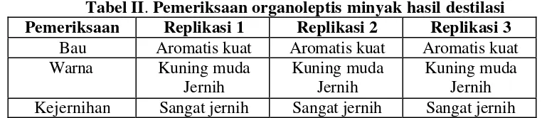 Tabel II. Pemeriksaan organoleptis minyak hasil destilasi 