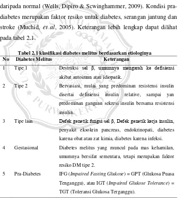 Tabel 2.1 klasifikasi diabetes melitus berdasarkan etiologinya 