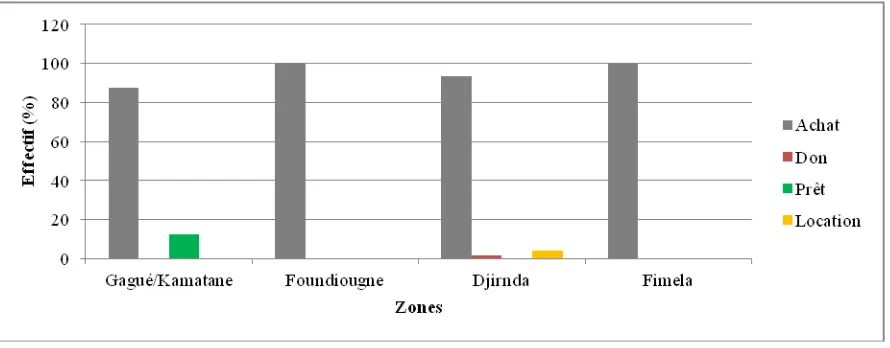 Figure 8 : Répartition des filets fixes au Sine Saloum 