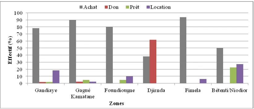 Figure 12 : Modes d’acquisition des pirogues à voile en fonction des zones 