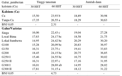 Tabel 4.1.2. Rata-rata Tinggi Tanaman umur 30 HST, Tinggi Tanaman umur 60 HST Jumlah Daun umur 30 dan Umur 60 HST