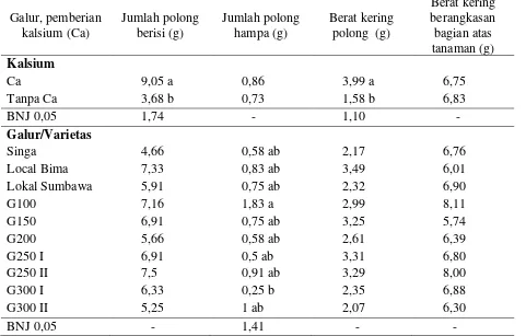 Table 4.1.4. Rata-rata Daya Hasil Beberapa Galur Kacang Tanah  