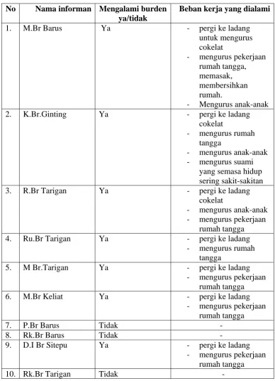 Table pengalaman informan terhadap burden atau beban kerja  
