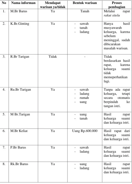 Table pengalaman informan terhadap hak waris janda  