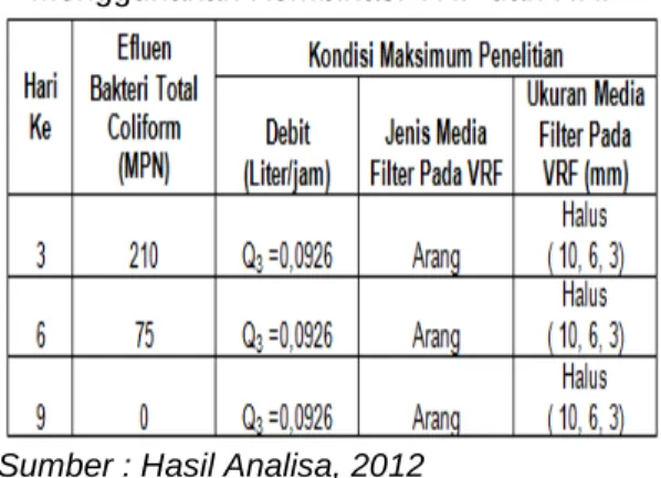 Tabel 1. Kondisi Maksimum Penurunan  Bakteri Total Coliform Dengan  Menggunakan Kombinasi VRF dan HRF 