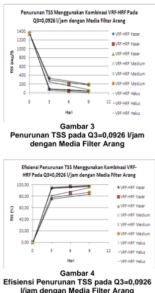 Tabel  1  menunjukkan  hasil  penurunan  TSS  menggunakan kombinasi VRF-HRF 