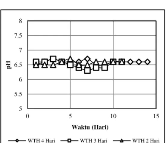 Gambar 6.  Perubahan pH pada Variasi  Waktu Tinggal Hidraulik  Gambar  6  menunjukkan  bahwa  nilai  pH  operasi  bioreaktor  berbeda  pada  setiap  waktu  tinggal  hidraulik  (WTH)  yang  digunakan