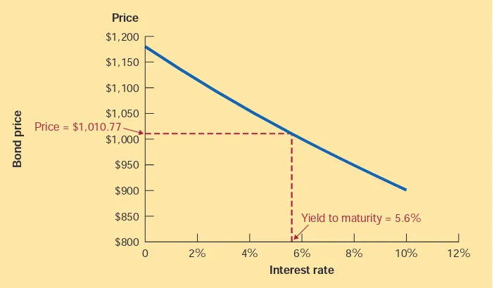 FIGURE 3.4The value of the 6 percentbond is lower at higherdiscount rates. The yield tomaturity is the discount rateat which price equals presentvalue of cash flows.