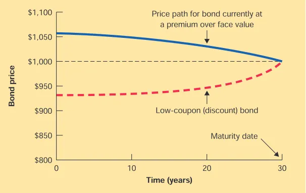 FIGURE 3.5Bond prices over time,
