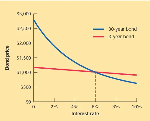 FIGURE 3.6Plots of bond prices as a