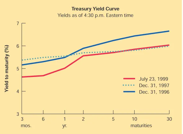 FIGURE 3.7The yield curve. A plot ofyield to maturity as afunction of time to maturityfor Treasury bonds on July23, 1999.
