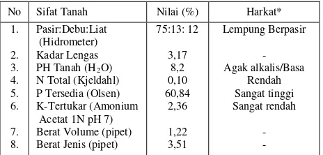 Tabel 4.1. Data Hasil Analisis Tekstur, Kadar Lengas, Berat Volume (Bv), Berat Jenis (Bj) dan Kimia Tanah
