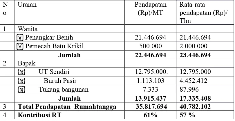 Table 13.Rata-rata Pendapatan Rumah Tangga Wanitatani Penangkar Benih Cabaidi Kec. Batukliang Utara-Lombok Tengah 2013/MT.