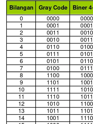 Tabel Gray Code dan Biner