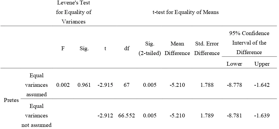 Tabel 4.6 Hasil Uji Beda Pre-test Kemampuan Menginterpretasi Data 