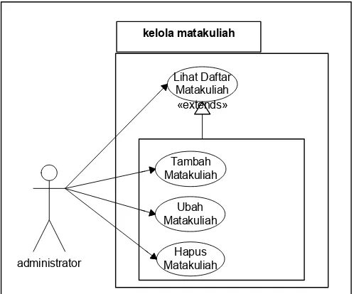 Gambar 3.3 Use case diagram admin kelola mahasiswa 