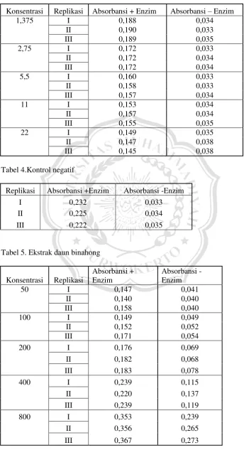 Tabel 4.Kontrol negatif 