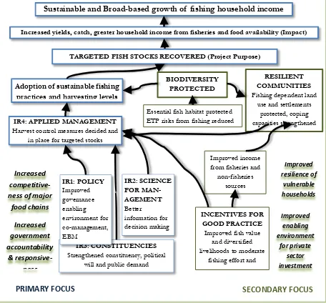 Figure 1: Theory of Change showing causal links, sequences of interventions, intermediate outcomes and impacts, including linkage to USAID FtF and DO2 intermediate results 