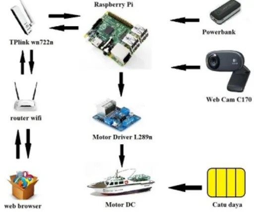 Gambar 1. Diagram blok system  Keterangan  dan  alur  kerja  diagram  blok  diatas  adalah  sebagai  berikut,  yaitu  Web  browser  Smartphone  android  merupakan  perangkat  yang  digunakan  untuk  menjalankan  dan  mengendalikan  alat