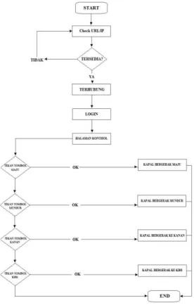 Gambar 2. Flowchart Sistem 