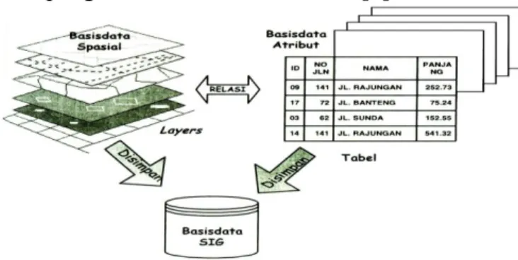 Gambar 2. Layers, Tabel, dan Basisdata SIG 