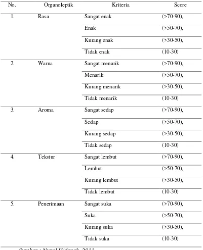 Tabel 1. Kriteria penelitian es krim susu kambing dan labu kuning terdiri dari 