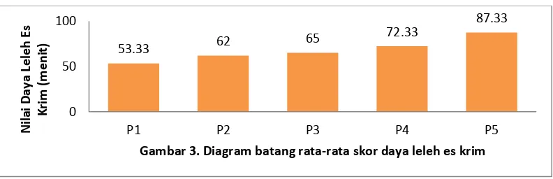 Gambar 3. Diagram batang rata-rata skor daya leleh es krim 