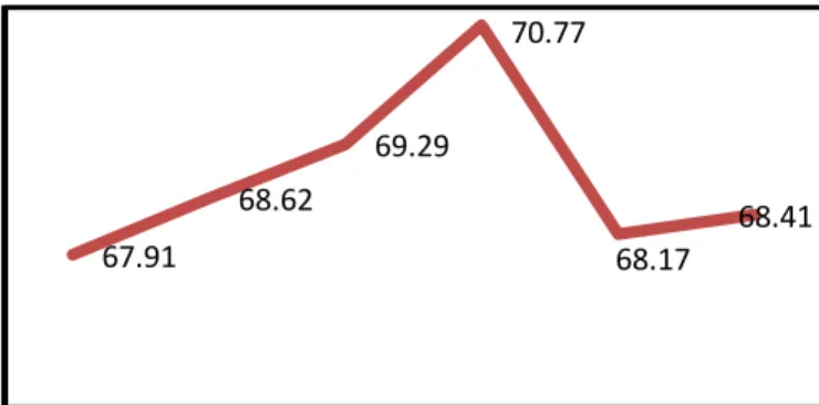 Grafik 1. Indeks Pemberdayaan Gender Provinsi Jawa Timur Tahun 2010-2015 67.91 68.62 69.29 70.77 68.17 68.41 