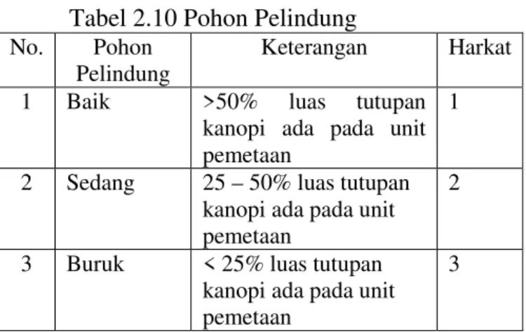 Tabel 2.10 Pohon Pelindung  No.  Pohon 